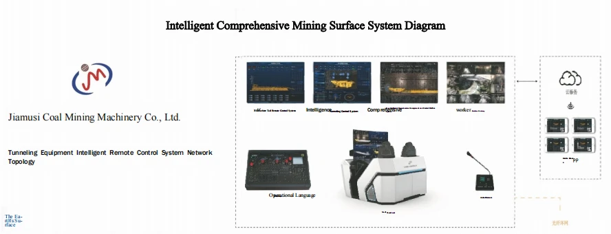 Intelligent Remote Control System for Fully Mechanized Excavation Working Face for Unmanned Mining